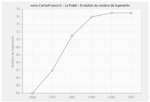 Le Rialet : Evolution du nombre de logements